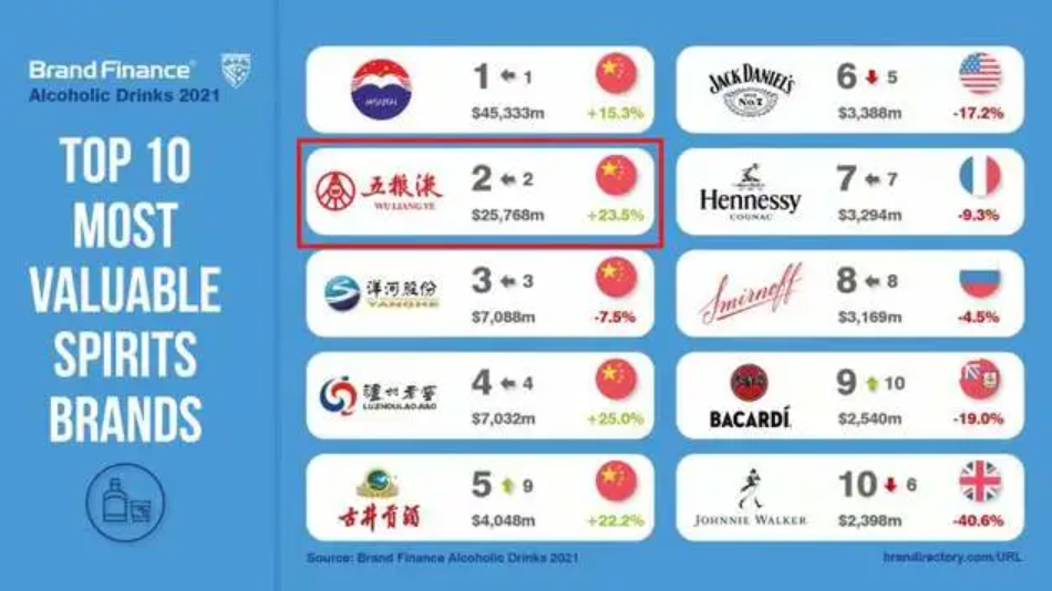 Brand Finance发布全球最具价值烈酒品牌50强榜单-不朽情缘网