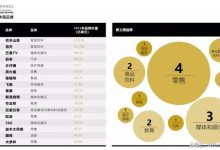 �й�10������Ʒ�ƽ���2021�꿭��BrandZ?��߼�ֵ�й�Ʒ��100ǿ���а�-������Ե��