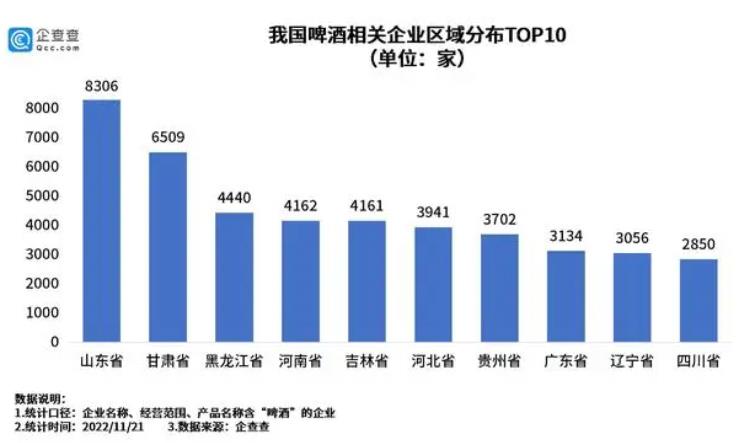 国内现存啤酒相关企业6.9万家,山东8306家居首-不朽情缘网