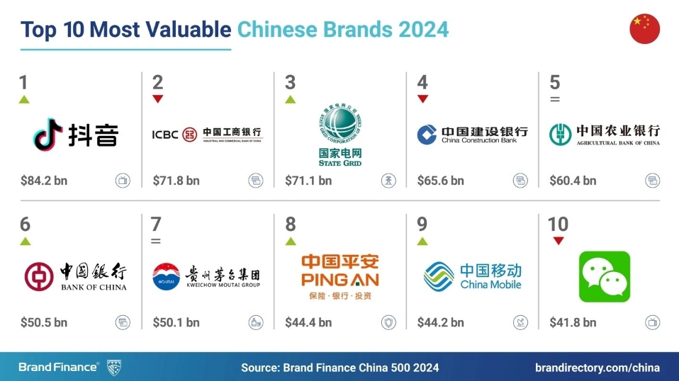 贵州茅台位列2024中国最具价值品牌第七名-不朽情缘网