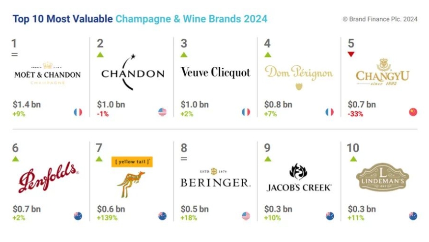 张裕名列2024全球香槟和葡萄酒品牌价值10强第5名-不朽情缘网
